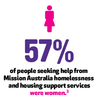 57% of people seeking help from Mission Australia homelessness and housing support services were women 1 