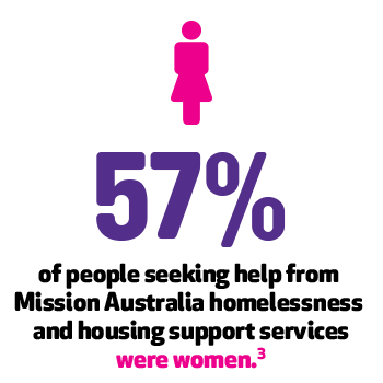 57% of people seeking help from Mission Australia homelessness and housing support services were women 1
