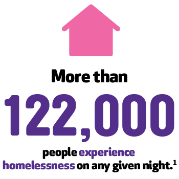 More than 122,000 people experience homelessness on any given night.1