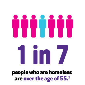 1 in 7 people who are homeless are over the age of 55.1