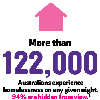 More than 122,000 people experience homelessness on any given night.1