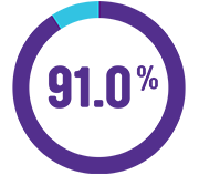 income spent percentage 91 how we are funded