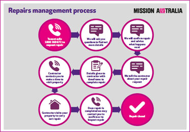 thumb repair management process