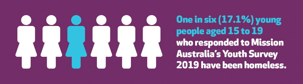 One in six (17.1%) young people aged 15 to 19 who responded to Mission Australia’s Youth Survey 2019 have been homeless. [graphic] 