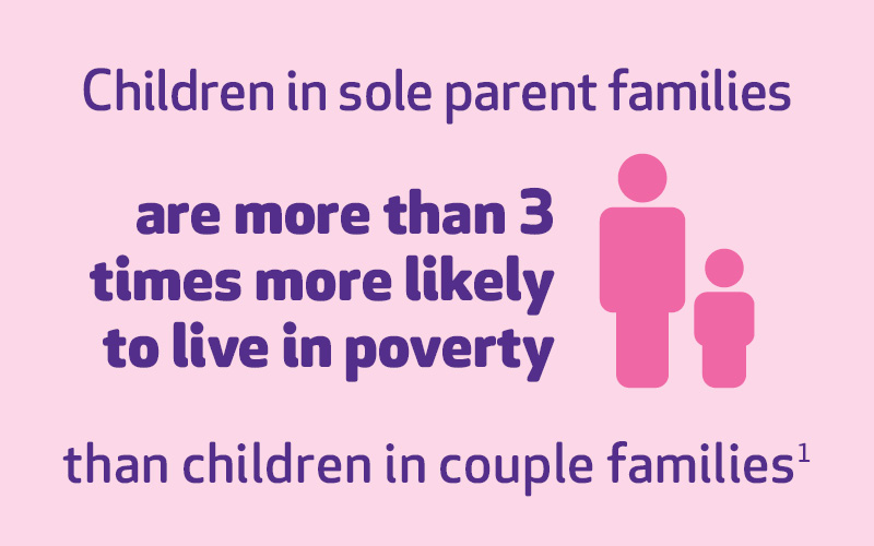 Children in sole parent families are more than three times more likely to live in poverty than children in couple families