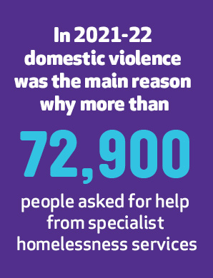 
In 2021-22 domestic violence was the main reason why more than 72,900 people asked for help from specialist homelessness services.