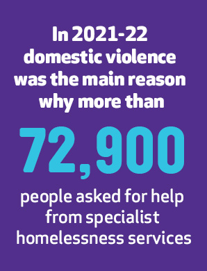 
In 2021-22 domestic violence was the main reason why more than 72,900 people asked for help from specialist homelessness services.