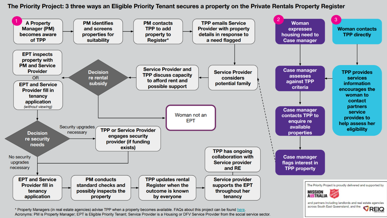 A New Solution ThePriorityProject