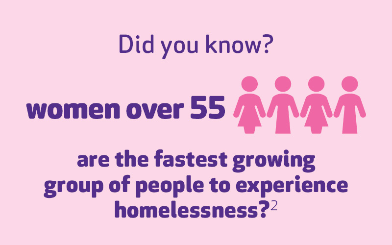 1 in 6 people experiencing homelessness are over 55 years old 
