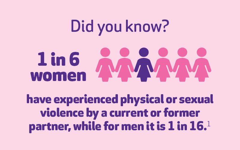 Did you know? 1 in 6 women have experienced physical or sexual violence by a current or former partner, while for men it is 1 in 16.