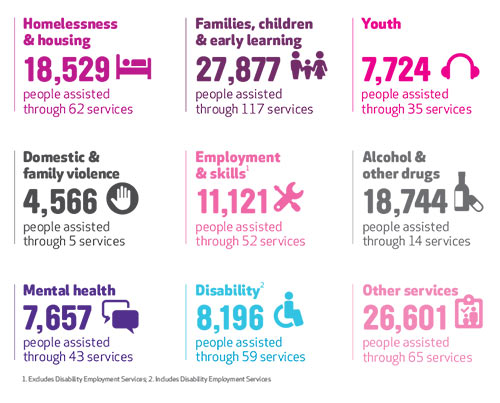 Mission Australia Annual report 2016 statistics