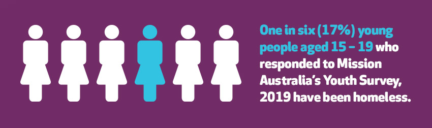 One in six (17%) young people aged 15 – 19 who responded to Mission Australia’s Youth Survey, 2019 have been homeless.