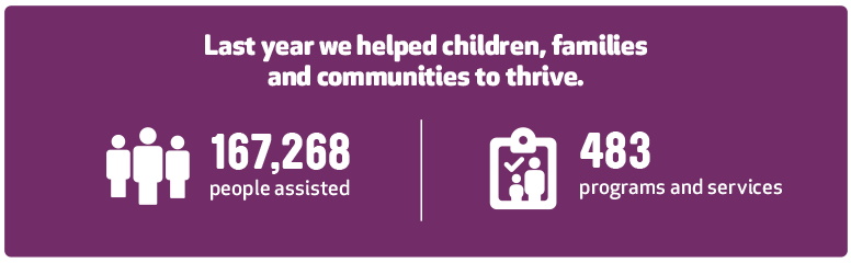 Last year we helped children, families and communities to thrive. 167268 people assisted. 483 programs and services.