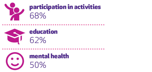 participation in activities 67%, education 62%, mental health 50%