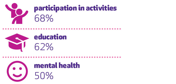 participation in activities 67%, education 62%, mental health 50%