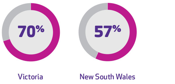 70% victoria and 57% NSW