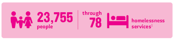 Your support makes a difference. Together, we helped 23,755 people through 78 homelessness services.
