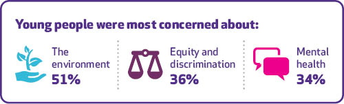 Young people were most concerned about:The environment: 51%Equity and discrimination: 36%Mental health: 34%