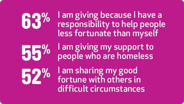 63% I am giving because I have a responsibility to help people less fortunate than myself   55% I am giving my support to people who are homeless   52% I am sharing my good fortune with others in difficult circumstances 