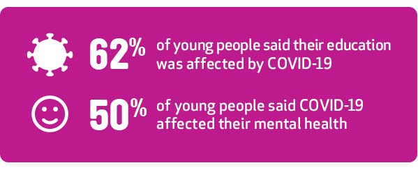 62% of young people said their education was affected by COVID-19. 50% of young people said COVID-19 affected their mental health 