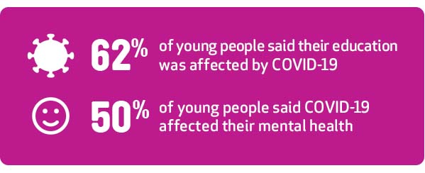 62.3% of young people said their education was affected by COVID-19.
50.3% of young people said COVID-19 affected their mental health