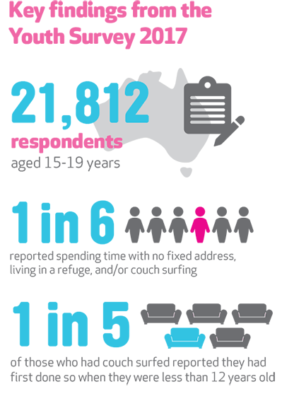 Key findings of the Youth Australian Survey