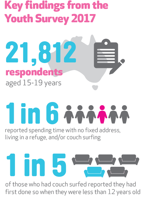 Key findings of the Youth Australian Survey