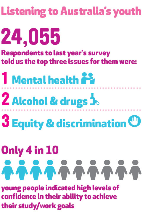 Infographic on Youth Australian Survey
