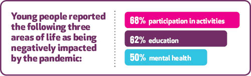 Young people reported the following three areas of life as being negatively impacted by the pandemic:    68% participation in activities   62% education   50% mental health