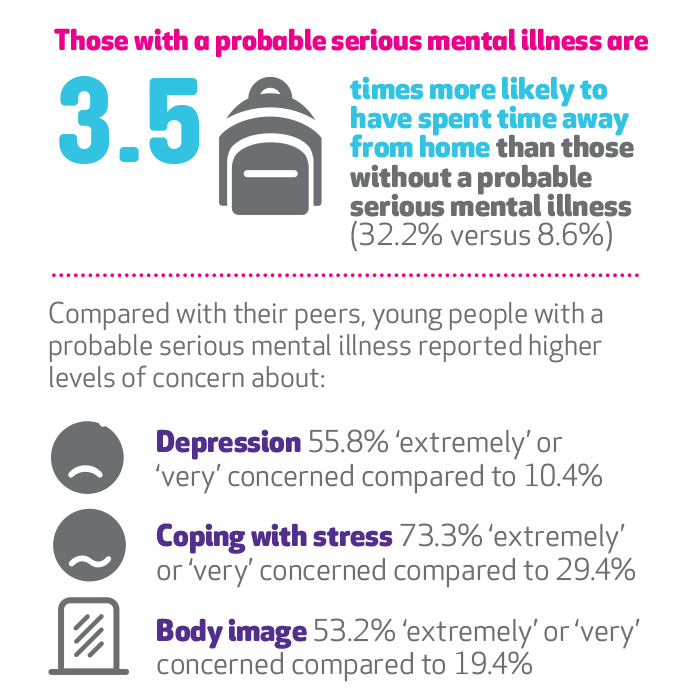 Mental health and homelessness stats