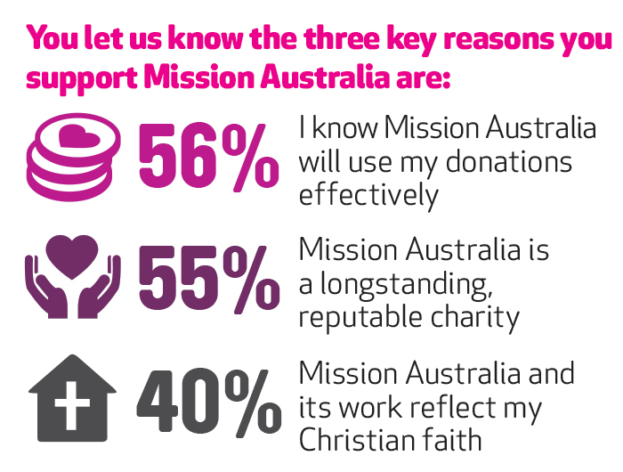 You let us know the three reasons you support Mission Australia