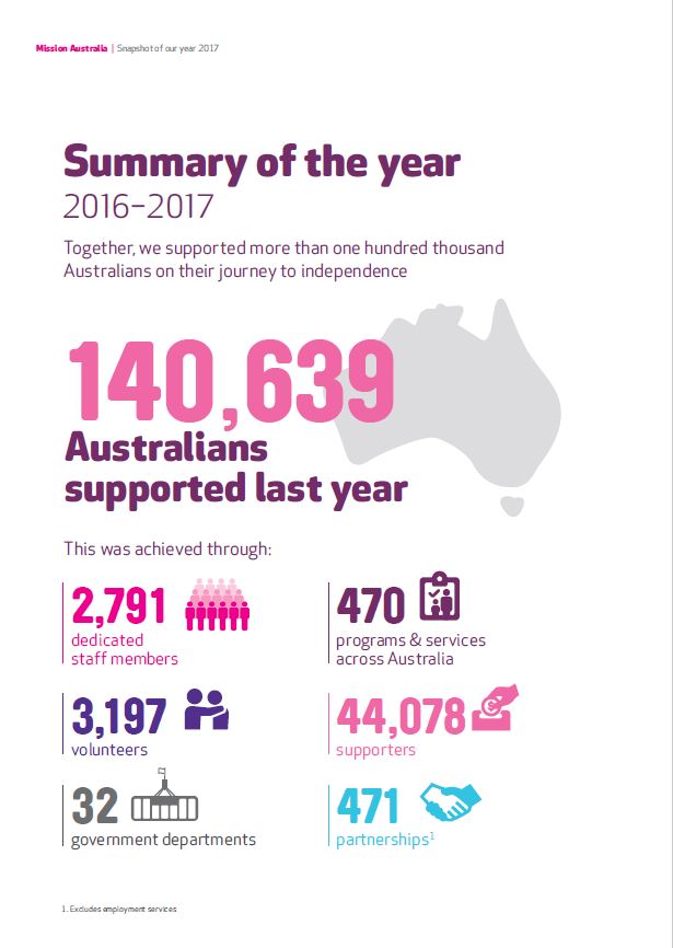 Annual Report infographic