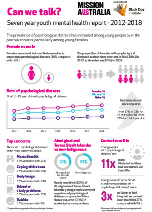 Youth Mental Health Report Infographic thumb