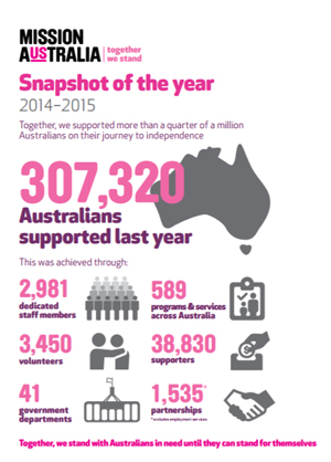 Screenshot of Annual Report 2015 - snapshot infographic