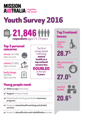 Screenshot of Mission Australia Youth Survey 2015 Infographic