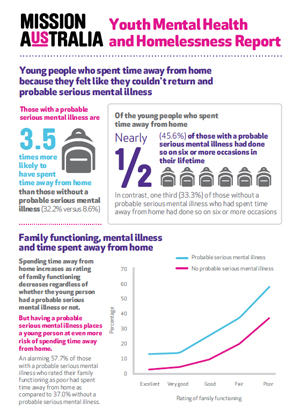 youth mental health homelessness report infographic