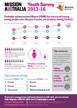 Youth Mental Health Report infographic