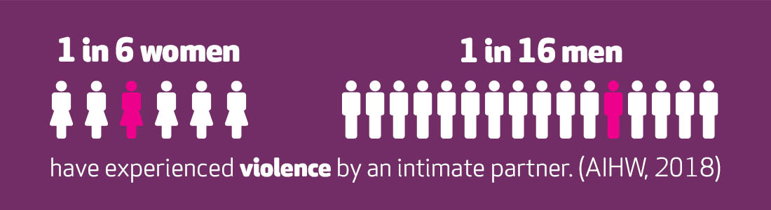 Image reads “One in six women and one in sixteen men in Australia have experienced violence by an intimate partner. (AIHW, 2018)” 